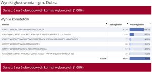 Wybory do PE 2019 -Dobra