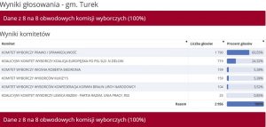 Wybory do PE 2019 -gm. Turek