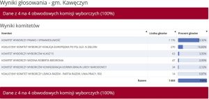 Wybory do PE 2019 -Kawęczyn