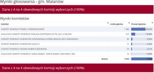 Wybory do PE 2019 -Malanów
