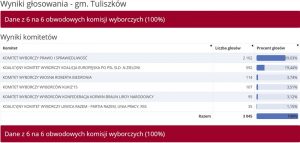 Wybory do PE 2019 -Tuliszków