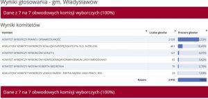 Wybory do PE 2019 - Władysławów