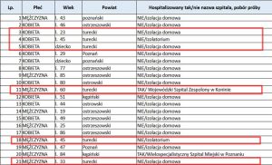 Koronawirus w powiecie tureckim - 19.07.2020