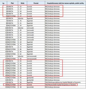 Koronawirus w powiecie tureckim 05.06.2020 r.