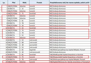 Wykaz zakażeń koronawirusem w Wielkopolsce \ stan na 26.07.2020 r.