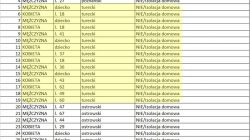 Rekord zakażeń w kraju. W powiecie kolejnych 17 przypadków