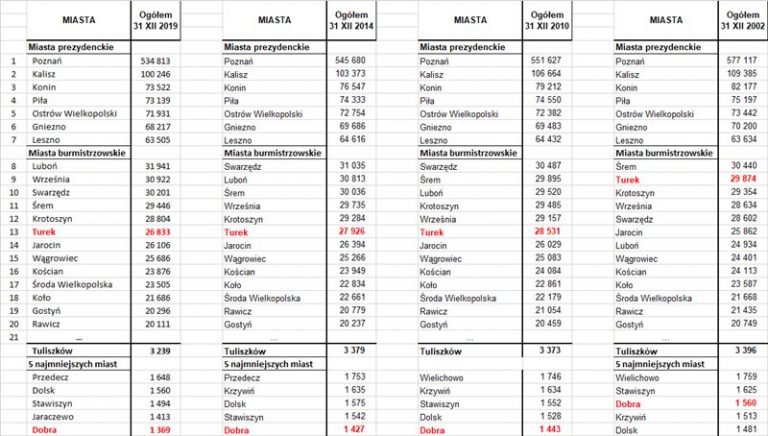 Demografia. Miasta Wielkopolski (2002-2019) pod względem liczby mieszkańców